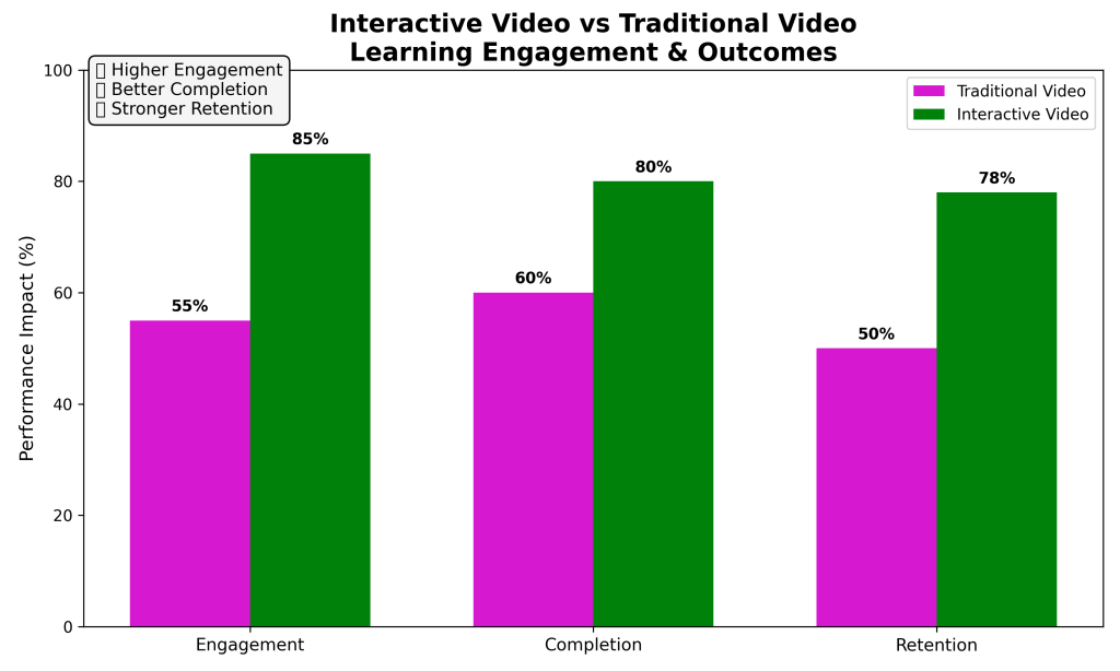 Interactive video infographic online courses
